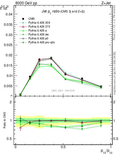 Plot of j.pt_j.pt in 8000 GeV pp collisions
