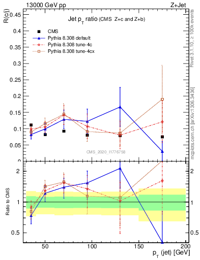 Plot of j.pt_j.pt in 13000 GeV pp collisions