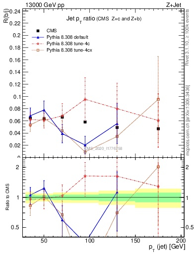 Plot of j.pt_j.pt in 13000 GeV pp collisions