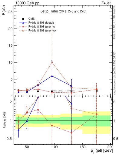Plot of j.pt_j.pt in 13000 GeV pp collisions