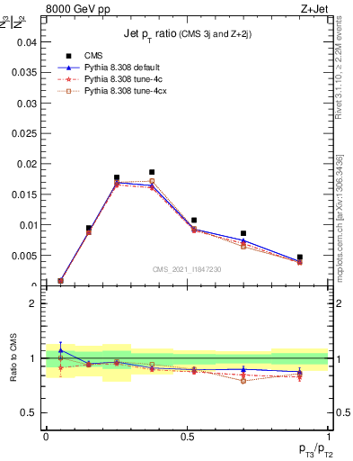 Plot of j.pt_j.pt in 8000 GeV pp collisions