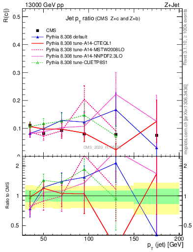 Plot of j.pt_j.pt in 13000 GeV pp collisions