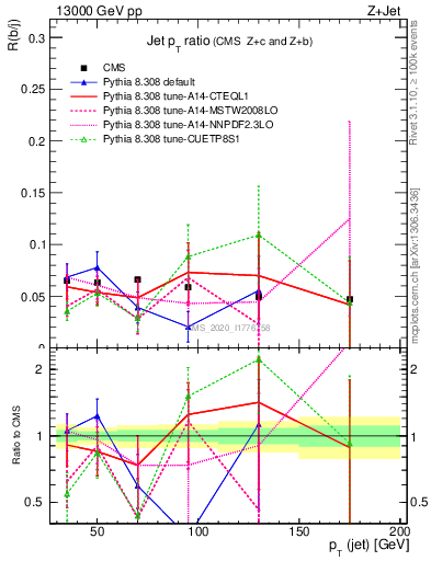 Plot of j.pt_j.pt in 13000 GeV pp collisions