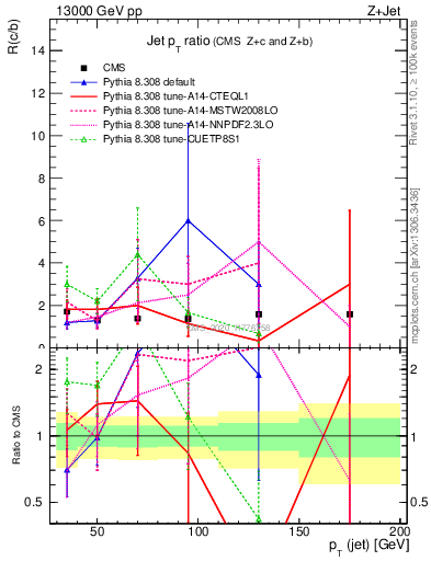 Plot of j.pt_j.pt in 13000 GeV pp collisions