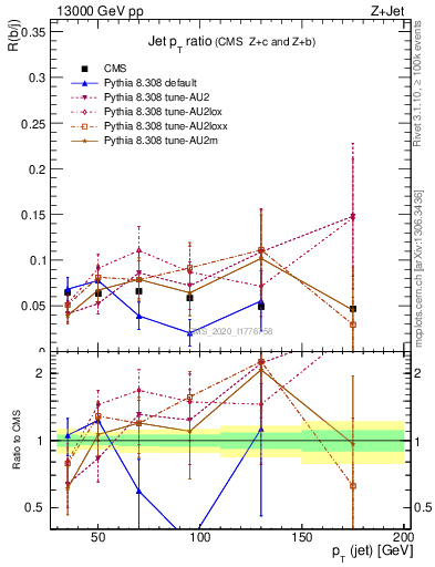 Plot of j.pt_j.pt in 13000 GeV pp collisions