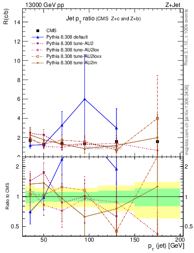 Plot of j.pt_j.pt in 13000 GeV pp collisions