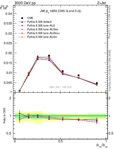 Plot of j.pt_j.pt in 8000 GeV pp collisions