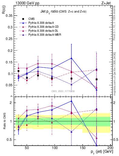 Plot of j.pt_j.pt in 13000 GeV pp collisions