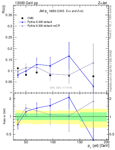 Plot of j.pt_j.pt in 13000 GeV pp collisions