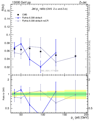 Plot of j.pt_j.pt in 13000 GeV pp collisions
