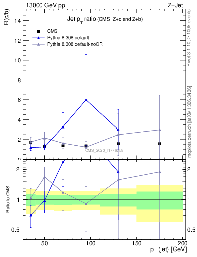Plot of j.pt_j.pt in 13000 GeV pp collisions