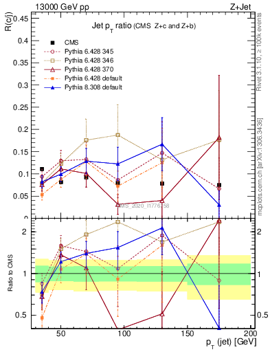 Plot of j.pt_j.pt in 13000 GeV pp collisions