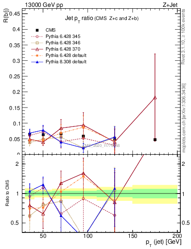 Plot of j.pt_j.pt in 13000 GeV pp collisions