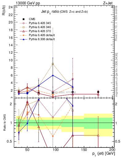 Plot of j.pt_j.pt in 13000 GeV pp collisions