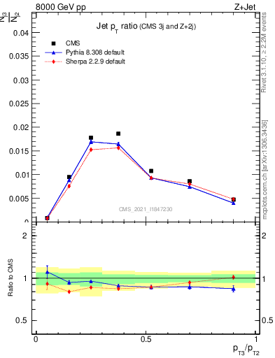 Plot of j.pt_j.pt in 8000 GeV pp collisions