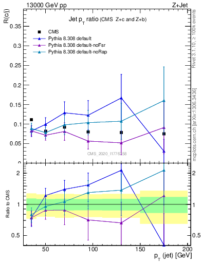 Plot of j.pt_j.pt in 13000 GeV pp collisions