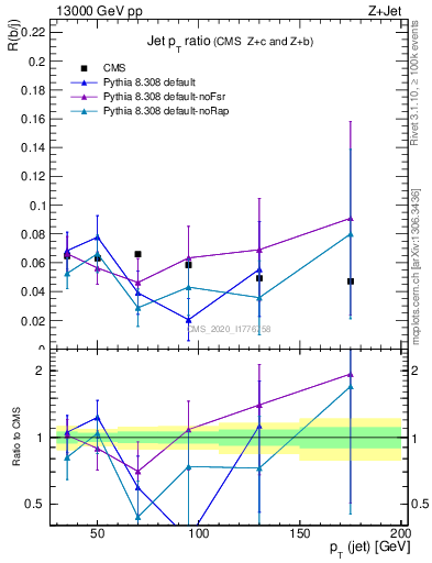 Plot of j.pt_j.pt in 13000 GeV pp collisions