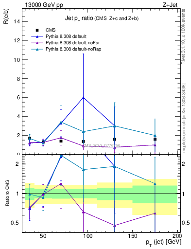Plot of j.pt_j.pt in 13000 GeV pp collisions