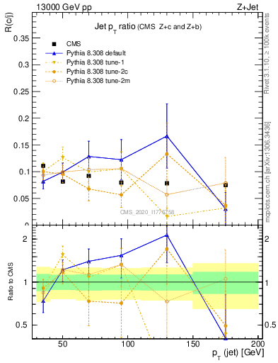 Plot of j.pt_j.pt in 13000 GeV pp collisions
