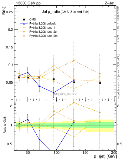 Plot of j.pt_j.pt in 13000 GeV pp collisions
