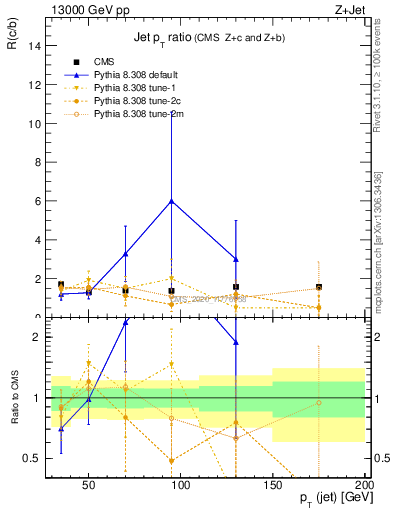 Plot of j.pt_j.pt in 13000 GeV pp collisions