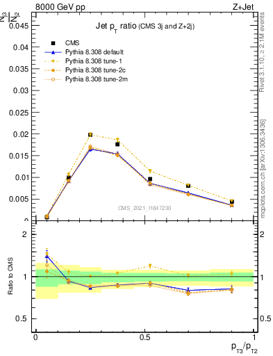 Plot of j.pt_j.pt in 8000 GeV pp collisions