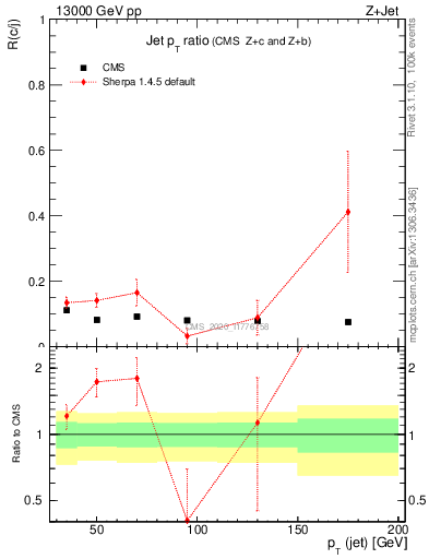 Plot of j.pt_j.pt in 13000 GeV pp collisions