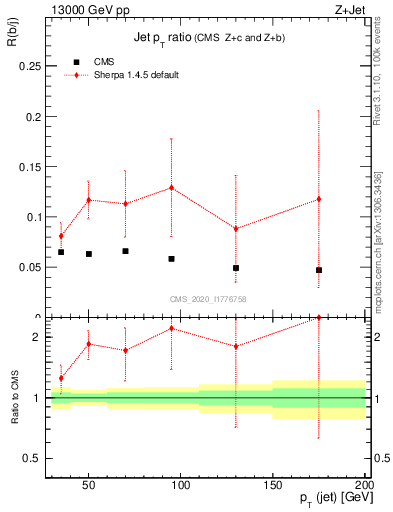 Plot of j.pt_j.pt in 13000 GeV pp collisions