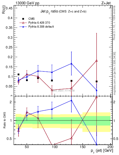 Plot of j.pt_j.pt in 13000 GeV pp collisions