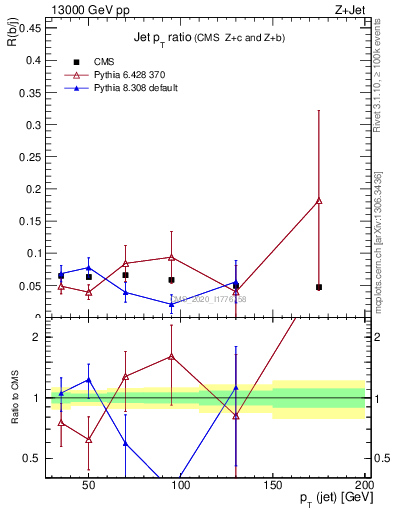 Plot of j.pt_j.pt in 13000 GeV pp collisions