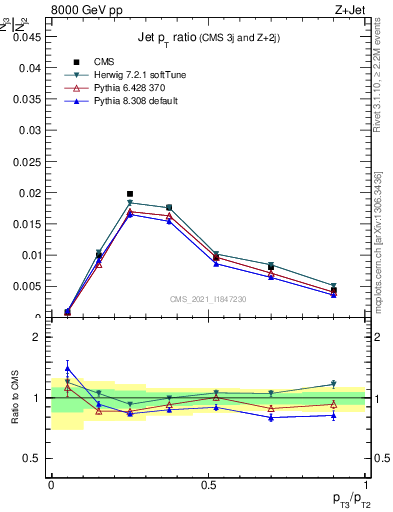 Plot of j.pt_j.pt in 8000 GeV pp collisions