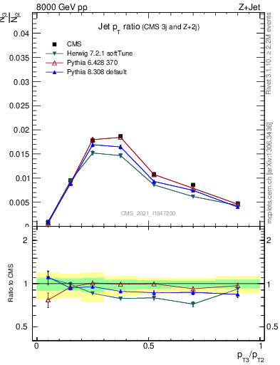 Plot of j.pt_j.pt in 8000 GeV pp collisions