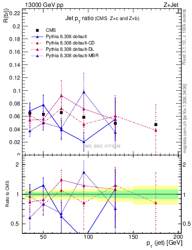 Plot of j.pt_j.pt in 13000 GeV pp collisions