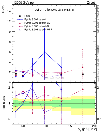 Plot of j.pt_j.pt in 13000 GeV pp collisions
