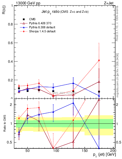 Plot of j.pt_j.pt in 13000 GeV pp collisions