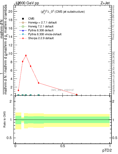 Plot of j.ptd2 in 13000 GeV pp collisions