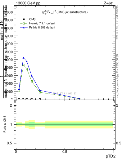 Plot of j.ptd2 in 13000 GeV pp collisions