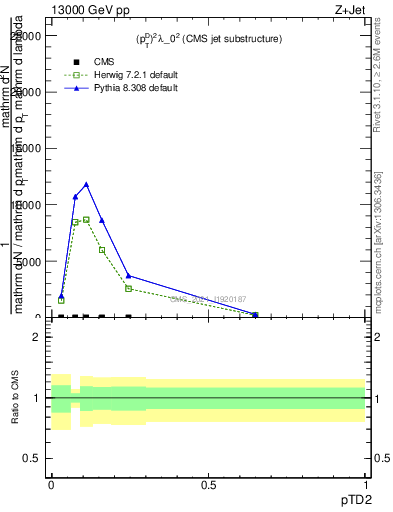 Plot of j.ptd2 in 13000 GeV pp collisions