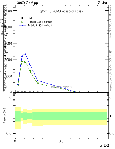 Plot of j.ptd2 in 13000 GeV pp collisions