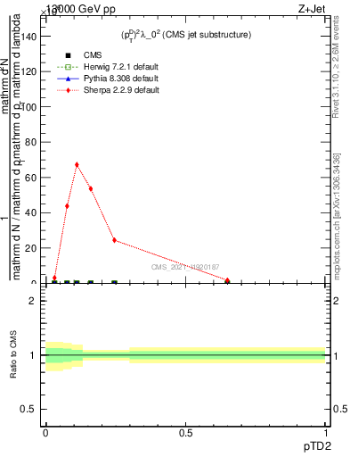 Plot of j.ptd2 in 13000 GeV pp collisions