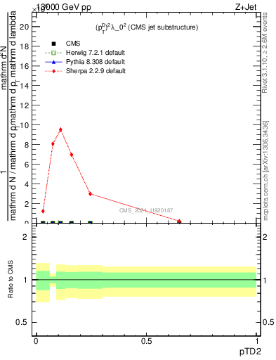 Plot of j.ptd2 in 13000 GeV pp collisions