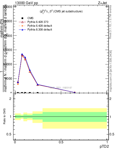 Plot of j.ptd2 in 13000 GeV pp collisions