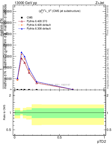 Plot of j.ptd2 in 13000 GeV pp collisions