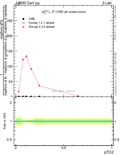 Plot of j.ptd2 in 13000 GeV pp collisions