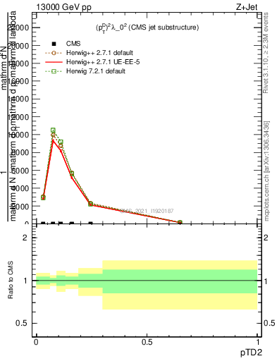 Plot of j.ptd2 in 13000 GeV pp collisions