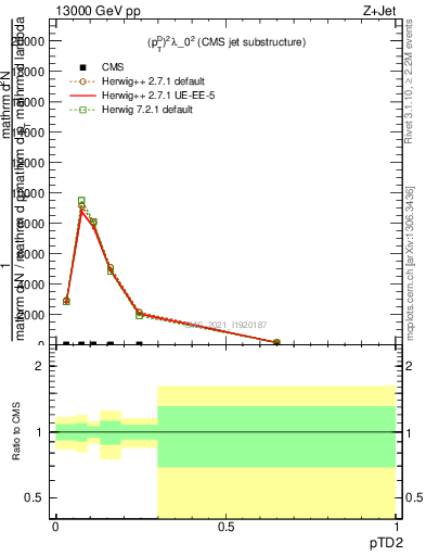 Plot of j.ptd2 in 13000 GeV pp collisions