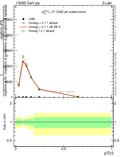 Plot of j.ptd2 in 13000 GeV pp collisions