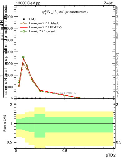 Plot of j.ptd2 in 13000 GeV pp collisions