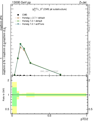 Plot of j.ptd2 in 13000 GeV pp collisions