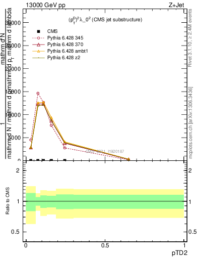 Plot of j.ptd2 in 13000 GeV pp collisions